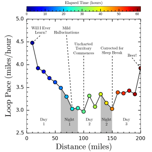 This shows my progress throughout the Peak 200 miler. Like a good and experienced crew, my dad correctly told me I was going too fast every single time I came in toward the beginning of the race. I intentionally slowed down to the point that the first 100 miles felt very easy. After 140 miles and about 41 hours, I took my first and only sleep break of 2.5 hours. I felt fresh after that and continued to plod along conservatively. With the incentive to be done, my final lap was my second fastest of the entire race!