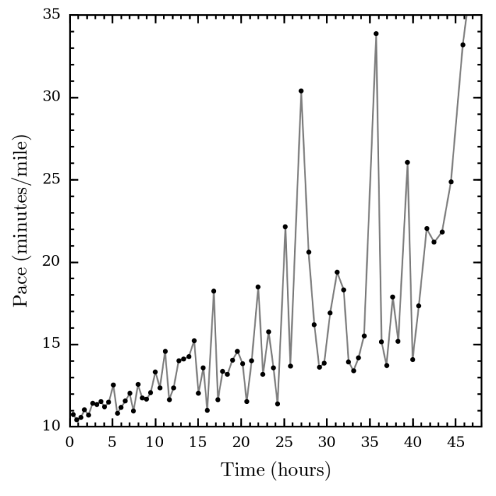 The proof is in the pudding.  On paper, I thought hitting 200 miles in 48 hours should be very doable.  Turns out it's harder than I thought.  In many ways, this was like my first 100 miler --- I fell apart and I learned a lot the hard way.